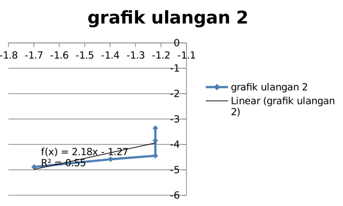 grafik ulangan 2