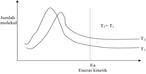 Grafik 1 Energi aktivasi pada dua temperatur yang berbeda