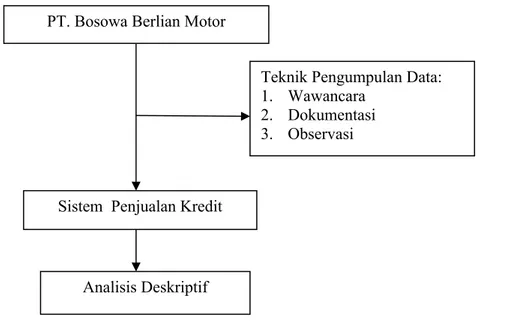 Gambar 3 SkemaDesain Penelitian C. Jenis atau Sumber Data