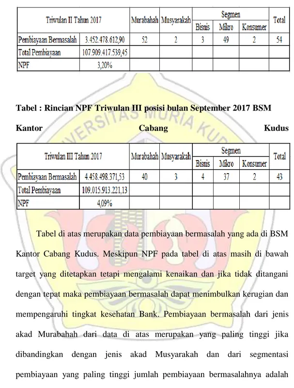 Tabel : Rincian NPF Triwulan III posisi bulan September 2017 BSM 