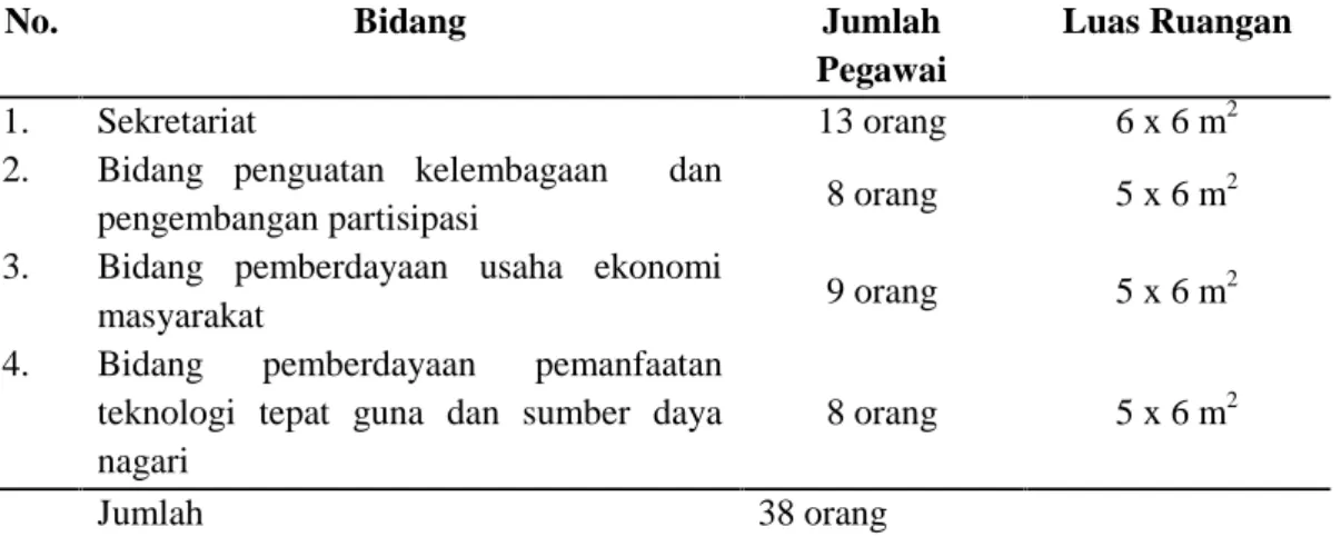 Tabel  2.  Data  Jumlah  Pegawai  dan  Luas  Ruangan  Kantor  Badan  Pemberdayaan Masyarakat kabupaten Solok.