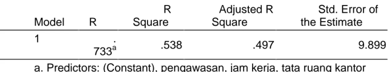 Tabel 5. Kofisien Korelasi Berganda Model R RSquare Adjusted RSquare Std. Error ofthe Estimate 1 