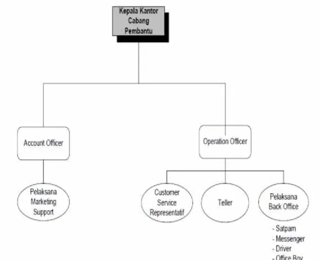 Gambar 4.1 Struktur Organisasi PT. Bank Syariah Mandiri Gowa