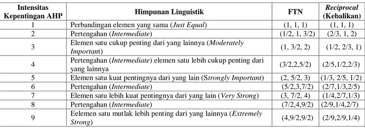 Tabel 1. Skala FTN Chang  Intensitas 