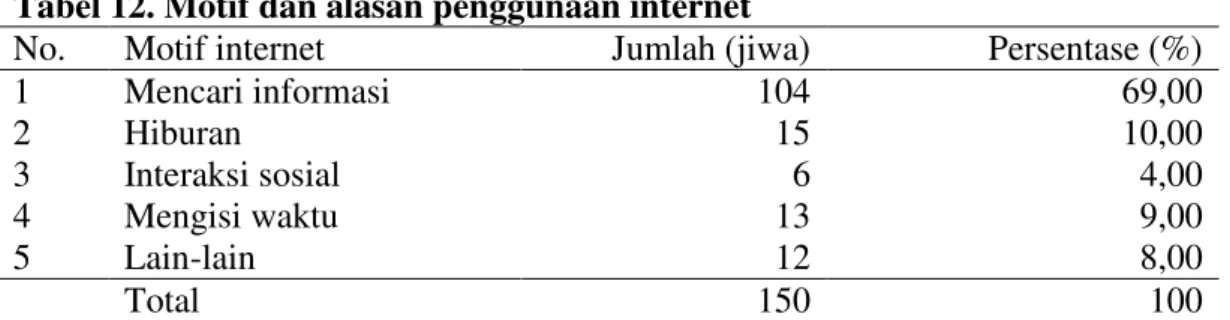 Tabel 12. Motif dan alasan penggunaan internet 
