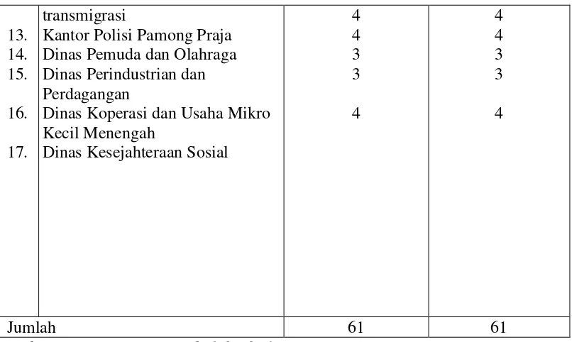 Tabel 4.1 Rincian Pengiriman dan Pengembalian Kuesioner 