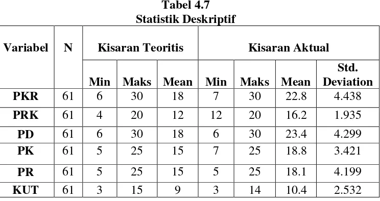 Tabel 4.7 Statistik Deskriptif 