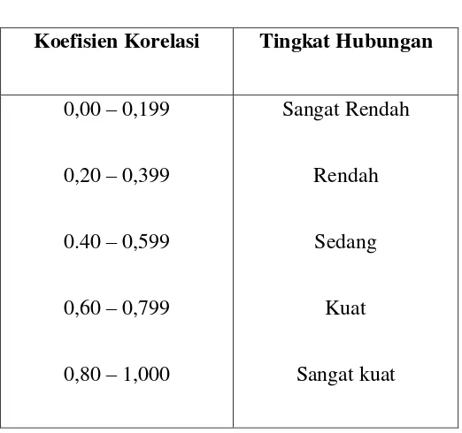 Tabel 3.3 Nilai Koefisien Korelasi 