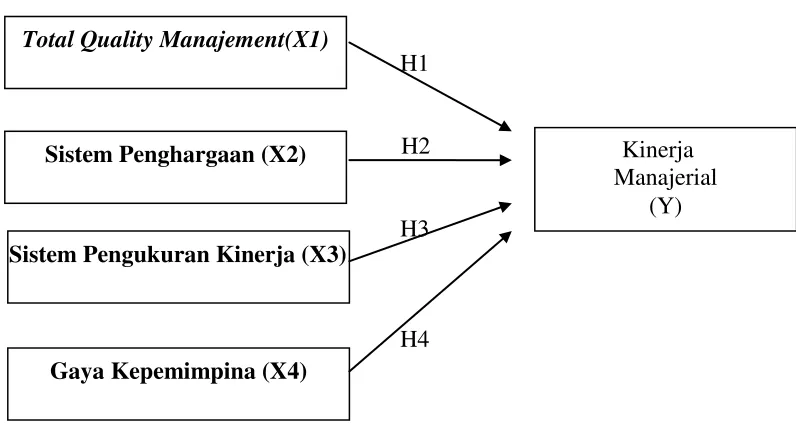 Gambar 2.1 Kerangka Penelitian 