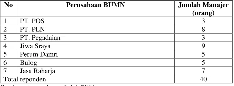 Tabel 4.1 Perusahaan BUMN di Kota Bengkulu 