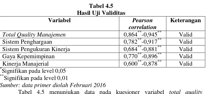 Tabel 4.5 Hasil Uji Validitas 