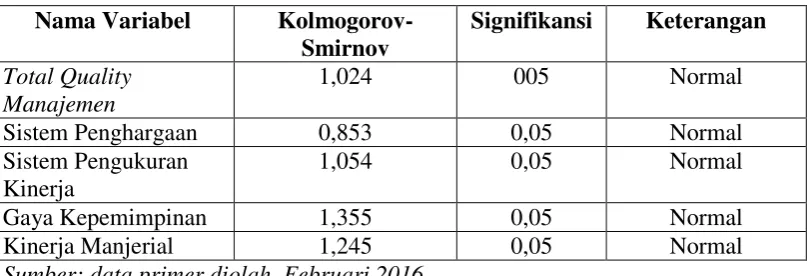 Tabel 4.7 Hasil Pengujian Normalitas 