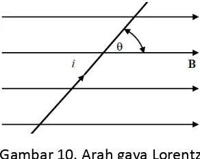 Gambar 10. Arah gaya Lorentz 