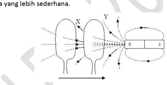 Gambar 14. Model konseptual yang menjelaskan peristiwa induksi elektromagnetik 