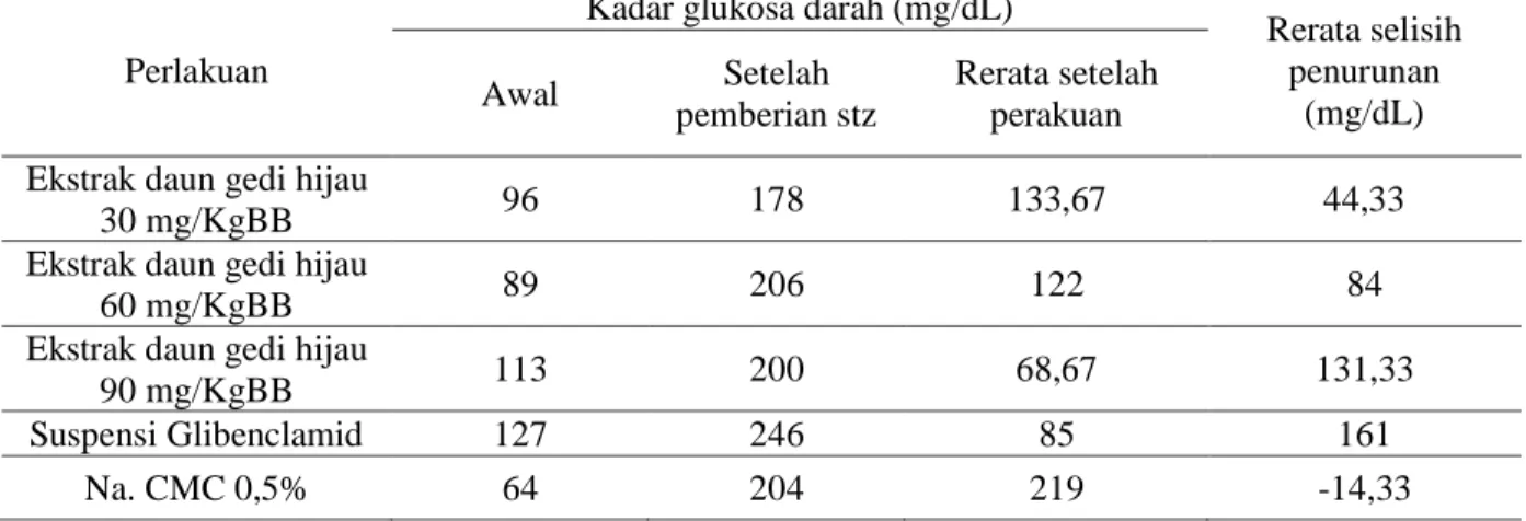 Tabel  1.  Rata-rata penurunan glukosa darah pada mencit dari ekstrak daun gedi hijau 