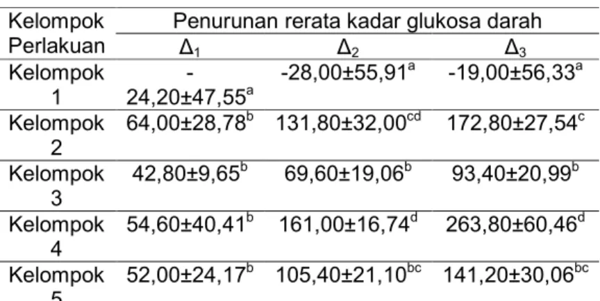 Tabel 2.  Rata-Rata penurunan kadar glukosa  