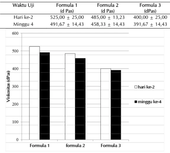 Tabel 2. Hasil uji viskositas gel lendir bekicot dan lidah buaya.