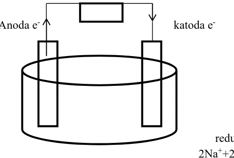Gambar 2.1 adalah diagram sederhana yang menunjukan reaksi yang terjadi pada elektroda