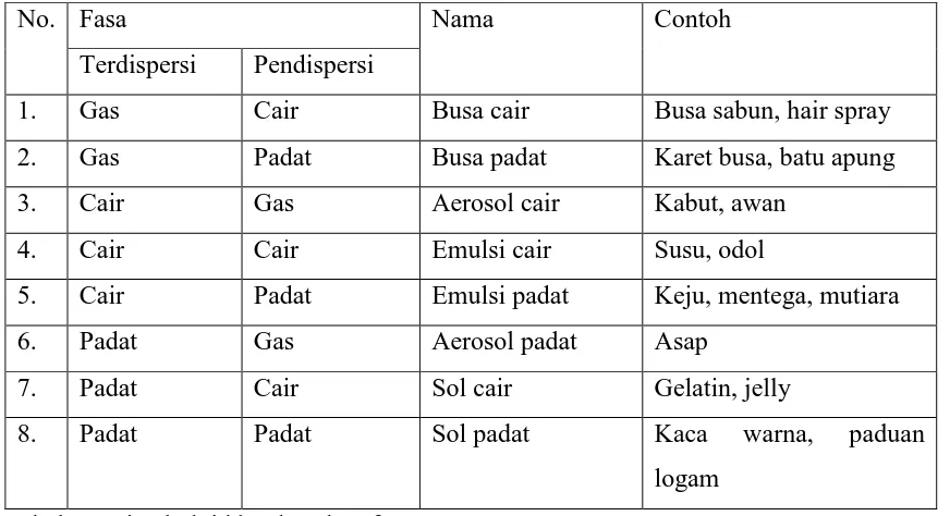 Tabel 2.1 Tipe koloid berdasarkan fasanya 