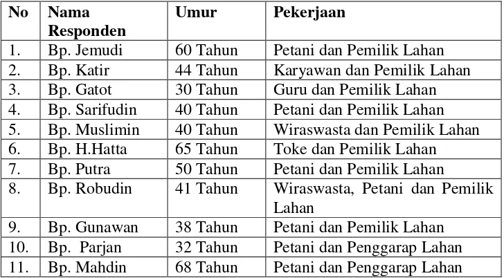 Tabel 3.6 Data Responden Penelitian 