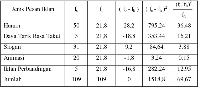 Tabel 4.16 Tabel Penolong Untuk Menghitung Chi Kuadrad dari 109  Orang Sampel (frekuensi yang diobservasi dan yang diharapkan) Di Kalangan Mahasiswa Perokok 