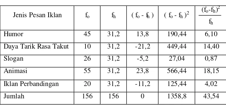 Tabel 4.17 Tabel Penolong Untuk Menghitung Chi Kuadrad dari 156 