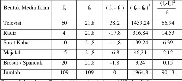 Tabel 4.18 Tabel Penolong Untuk Menghitung Chi Kuadrad dari 109 