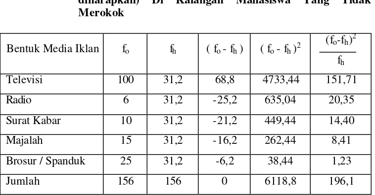 Tabel 4.19 Tabel Penolong Untuk Menghitung Chi Kuadrad dari 156 