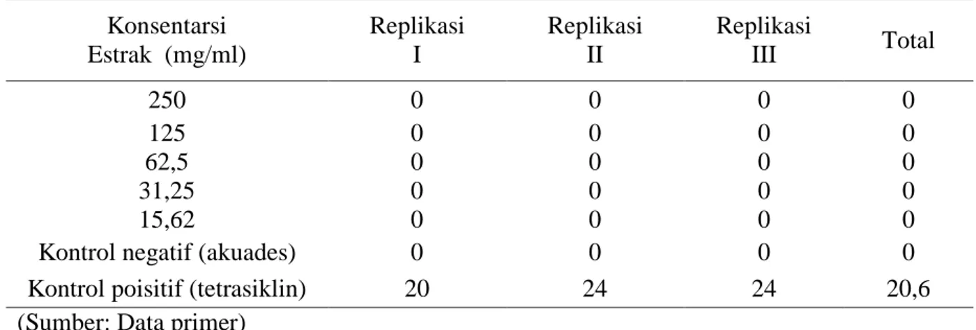 Tabel  1.  Hasil  pengukuran  rata-rata  zona  daya  hambat  ektrak  daun  miana  terhadap  jamur  Malassezia furfur  Konsentarsi  Estrak  (mg/ml)  Replikasi I  Replikasi II  Replikasi III  Total  250  0  0  0  0  125  0  0  0  0  62,5  0  0  0  0  31,25  
