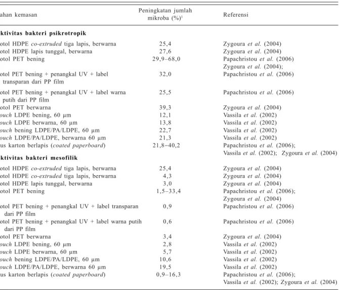 Tabel 1.  Aktivitas bakteri psikrotropik dan mesofilik pada susu pasteurisasi dalam berbagai kemasan.