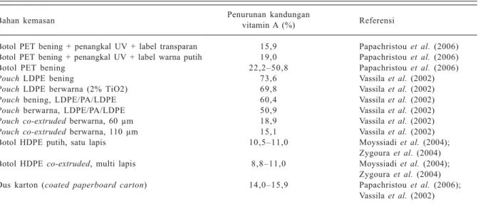 Tabel 3. Penurunan kandungan vitamin A pada susu pasteurisasi dalam berbagai jenis kemasan selama