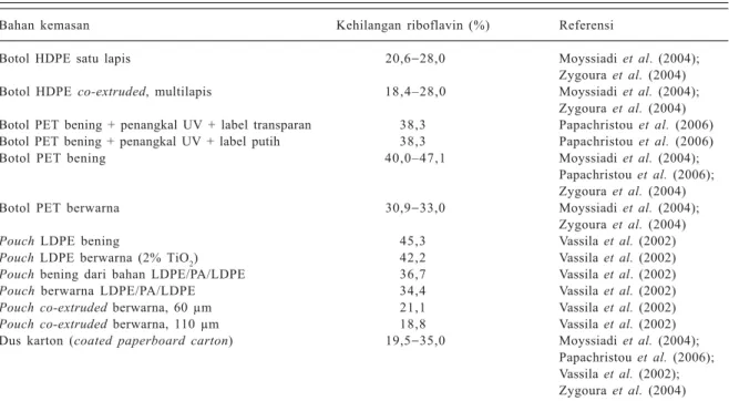 Tabel  4. Tingkat kehilangan riboflavin pada susu pasteurisasi dalam berbagai kemasan selama penyimpanan