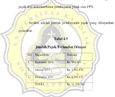 Tabel 4.9Jumlah Pajak Terlambat Dibayar