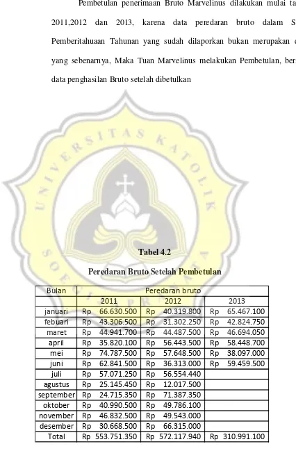 Tabel 4.2Peredaran Bruto Setelah Pembetulan