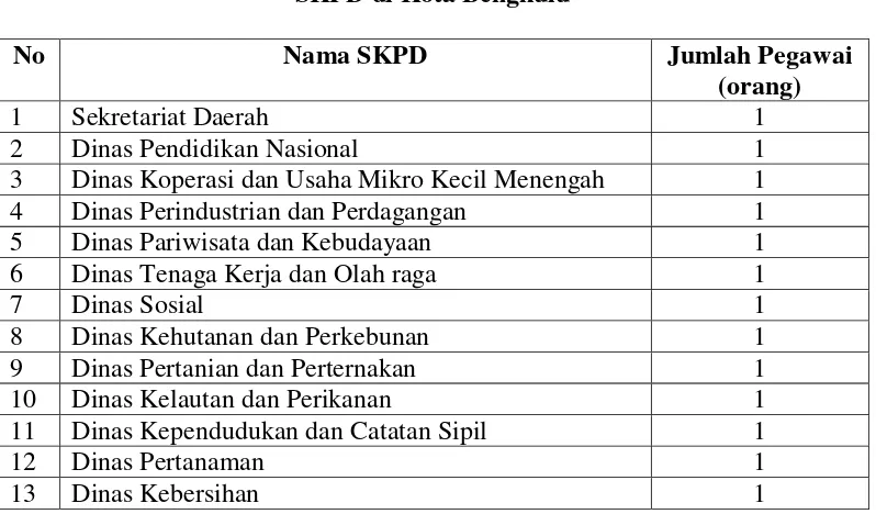 Tabel 4.1 SKPD di Kota Bengkulu 