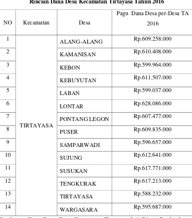 Tabel 1.2 Rincian Dana Desa Kecamatan Tirtayasa Tahun 2016 