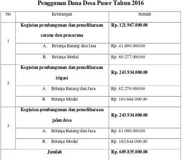 Tabel 1.3 Penggunan Dana Desa Puser Tahun 2016 