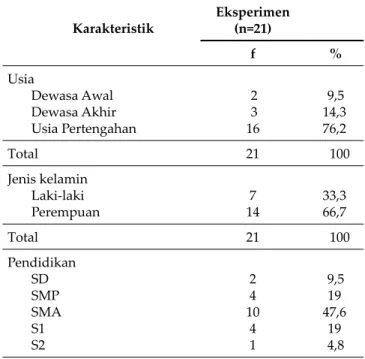 Tabel 1. Distribusi Karakteristik Demograﬁ   Responden Pada Kelompok Eksperimen (n=21)