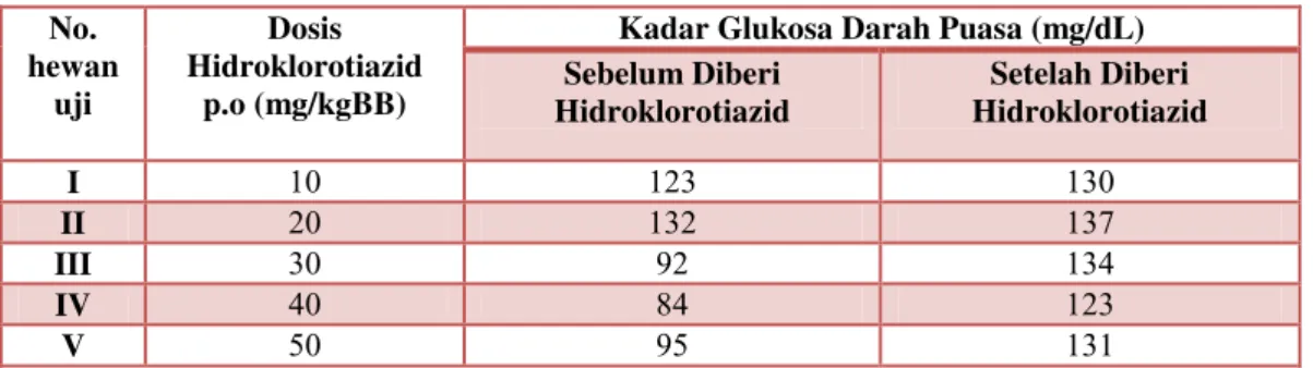 Tabel  1 Data Orientasi I untuk Dosis Serta Kadar Glukosa Darah (mg/dL) Tikus Putih  Sebelum dan Setelah Pemberian Hidroklorotiazid 