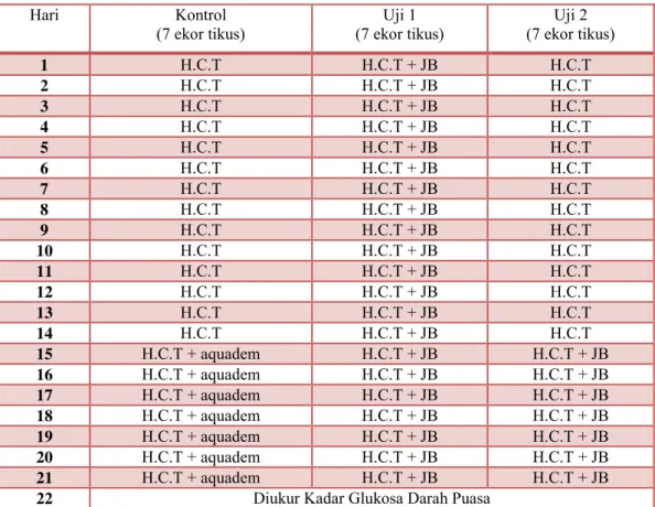 Tabel  4 Jadwal Pemberian Hidroklorotiazid dan Jus Buah Jambu Biji Pada Kelompok  Kontrol, Uji 1, dan Uji 2 
