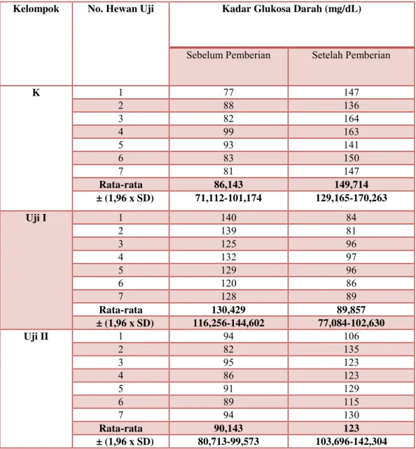 Tabel 5 Data Kadar Glukosa Darah Puasa Tikus Pada Kelompok Kontrol, Uji I, dan Uji II 