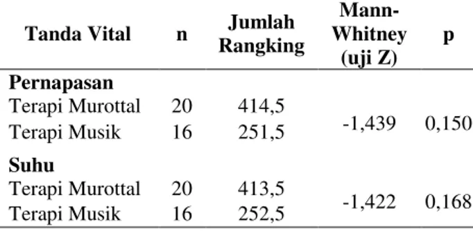 Tabel 3.  Perbandingan  Efektivitas  Terapi  Musik  dan  Terapi  Murottal  terhadap   Tanda-Tanda Vital (dengan Uji T2 Hotelling) 