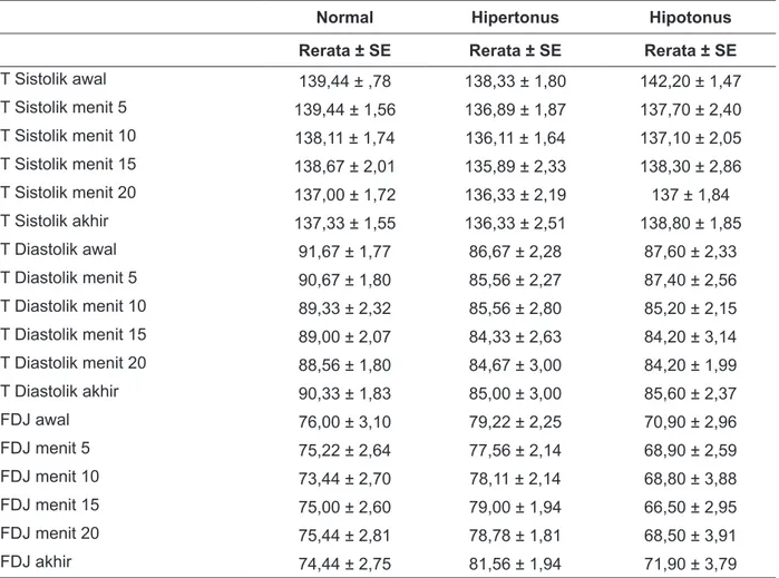 Tabel 2. Ringkasan perubahan tekanan sistolik, diastolik, dan frekuensi denyut jantung selama perlakuan pada kelompok dengan  respon terhadap orthostatic stress test normal, hipertonus, dan hipotonus