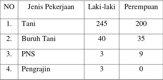 Tabel 3 Perincian Penduduk Menurut Tingkat Ekonomi Di Desa 