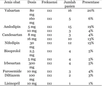 Tabel  4.  Jenis  antihipertensi  tunggal  yang 
