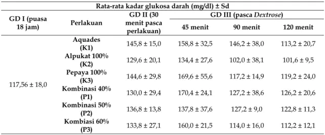 Tabel 1. Pengaruh kombinasi rebusan bji alpukat dan biji pepaya terhadap kadar glukosa darah mencit  Rata-rata kadar glukosa darah (mg/dl) ± Sd 