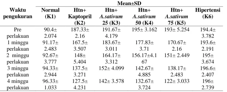Tabel 1. Rerata Tekanan Darah Subjek Sebelum dan Sesudah Perlakuan  Waktu  pengukuran  Mean±SD  Normal (K1) Htn+ Kaptopril  (K2)  Htn+  A.sativum 25 (K3)  Htn+  A.sativum 50 (K4)  Htn+  A.sativum 75 (K5)  Hipertensi (K6)   Pre  perlakuan  90.4± 2.074  187.