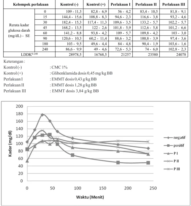 Tabel II. Rerata kadar glukosa darah dan LDDK 0-240 setiap kelompok perlakuan