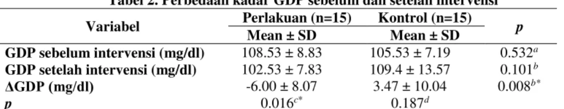 Tabel 2. Perbedaan kadar GDP sebelum dan setelah intervensi  Variabel  Perlakuan (n=15)  Kontrol (n=15)  p 