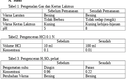 Tabel 1. Pengenalan Gas dan Kertas Lakmus